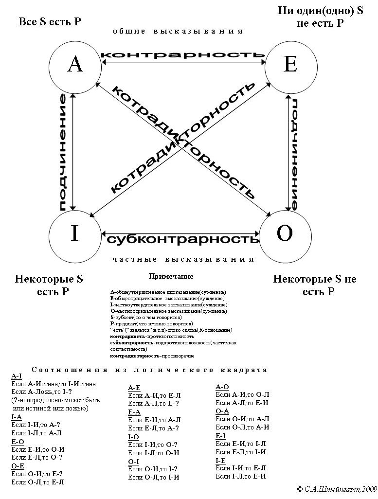 Логически необходимыми выводами по логическому квадрату